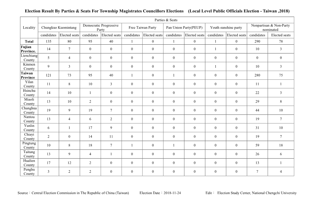 Local Level Public Officials Election - Taiwan ,2018)