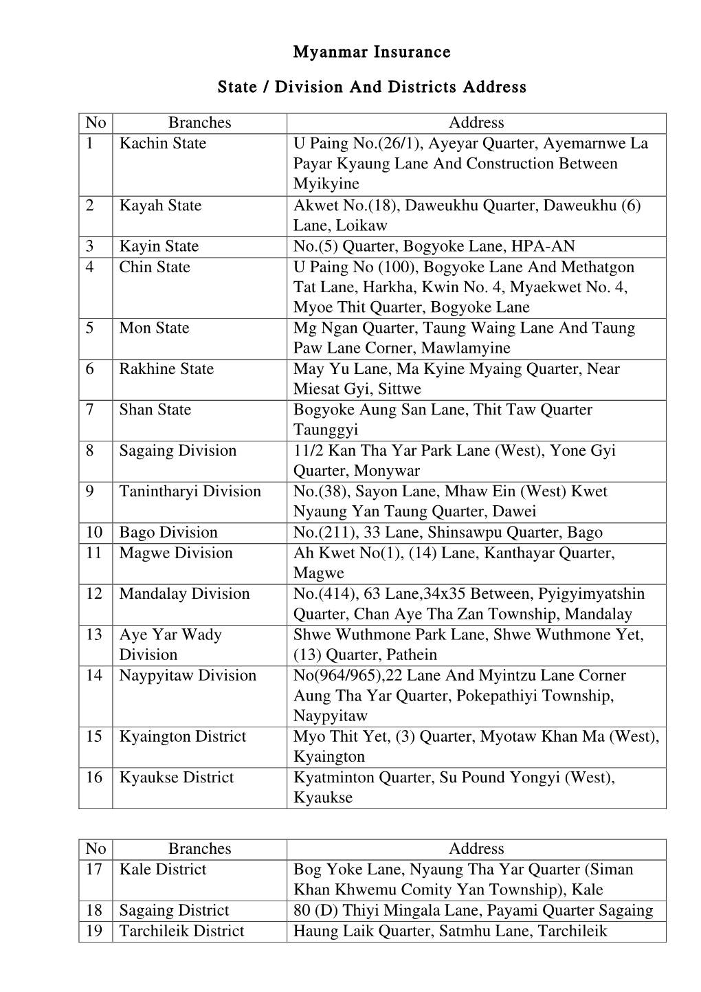 Myanmar Insurance State / Division and Districts Address No Branches