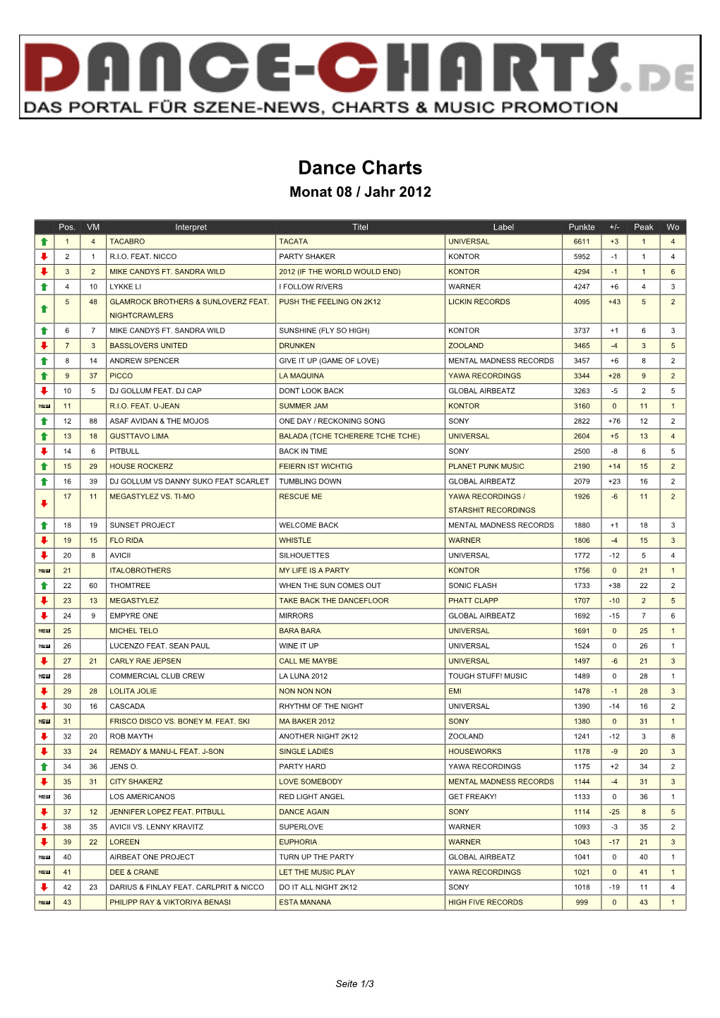 Dance Charts Monat 08 / Jahr 2012