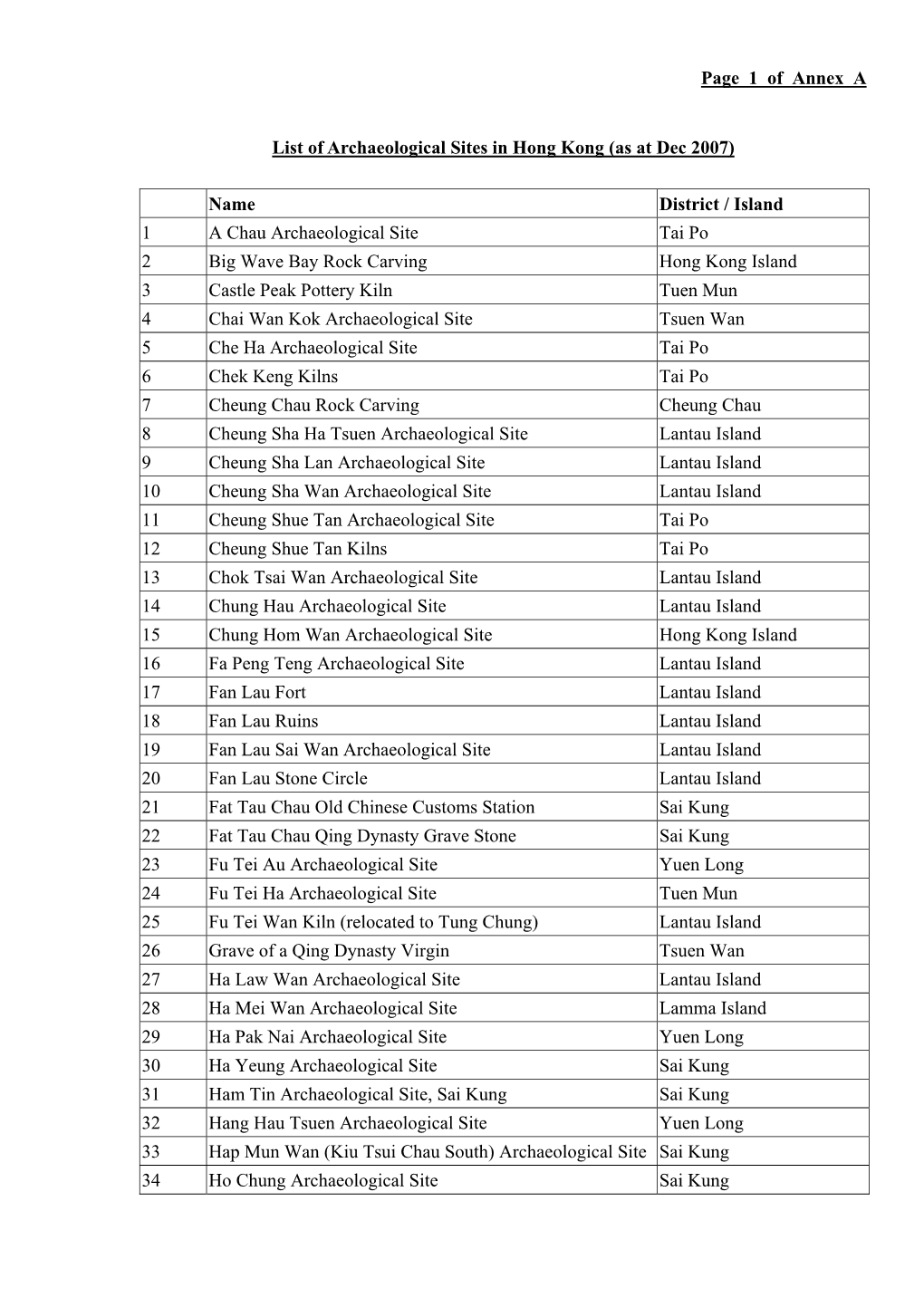 Page 1 of Annex a List of Archaeological Sites in Hong Kong