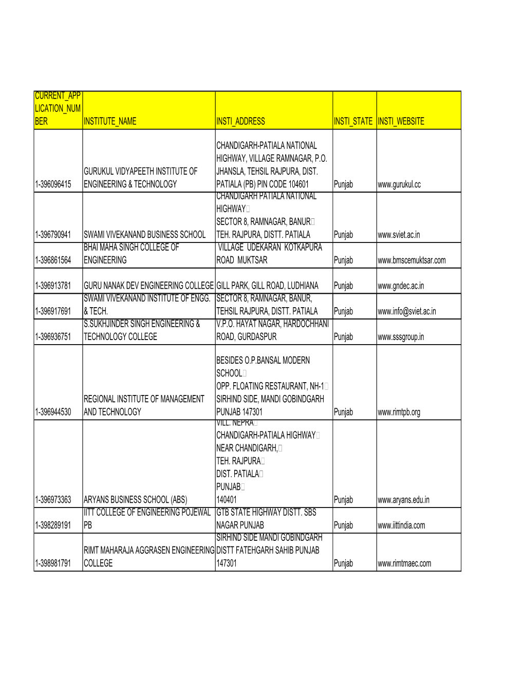 Current App Lication Num Ber Institute Name Insti Address Insti State Insti Website