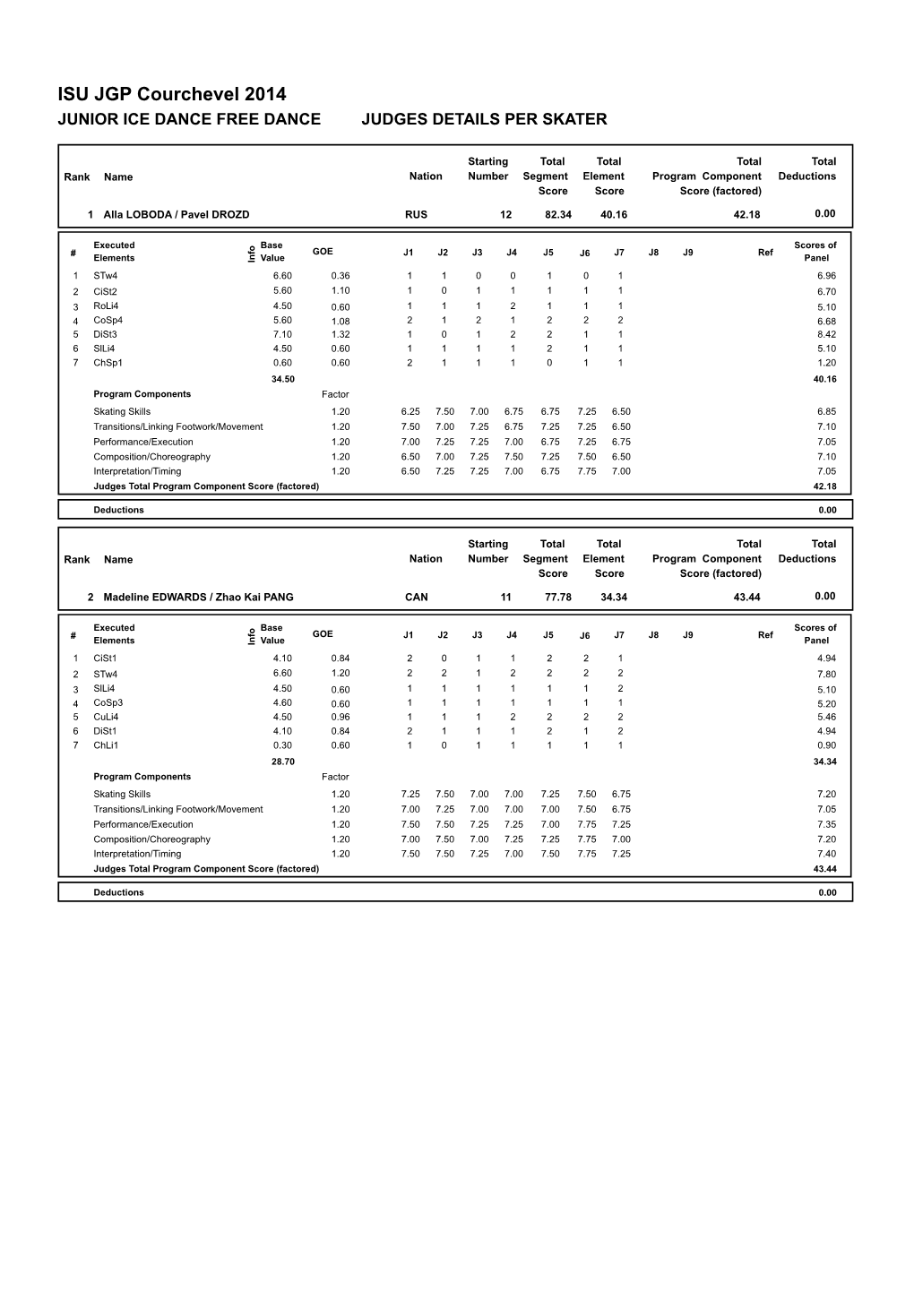 ISU JGP Courchevel 2014 JUNIOR ICE DANCE FREE DANCE JUDGES DETAILS PER SKATER