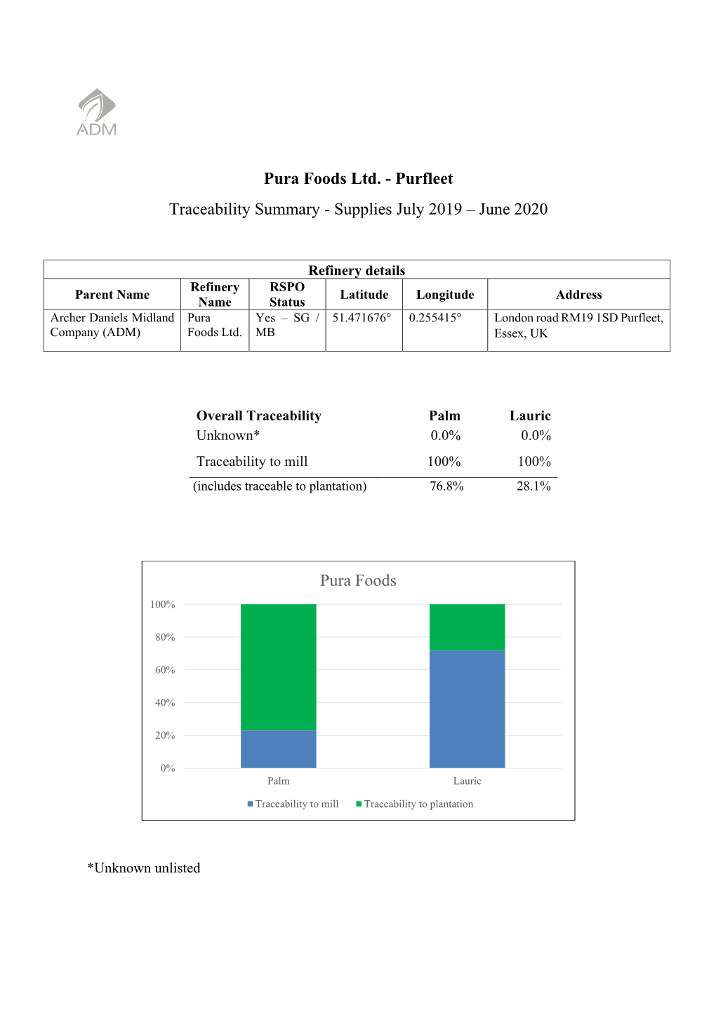 Purfleet Traceability Summary - Supplies July 2019 – June 2020
