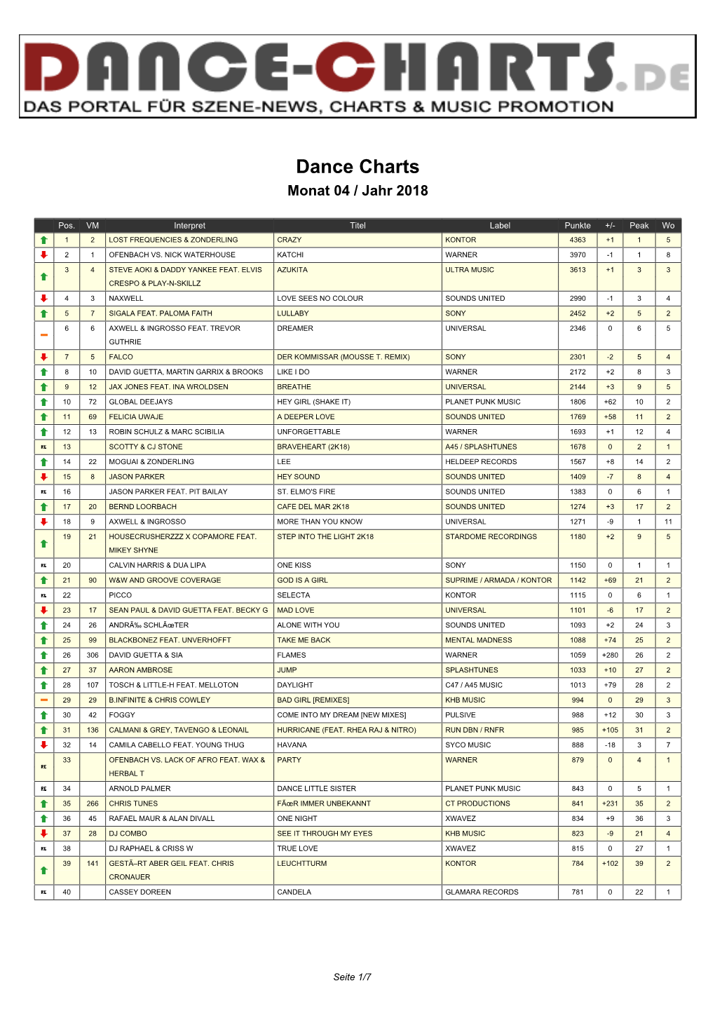 Dance Charts Monat 04 / Jahr 2018