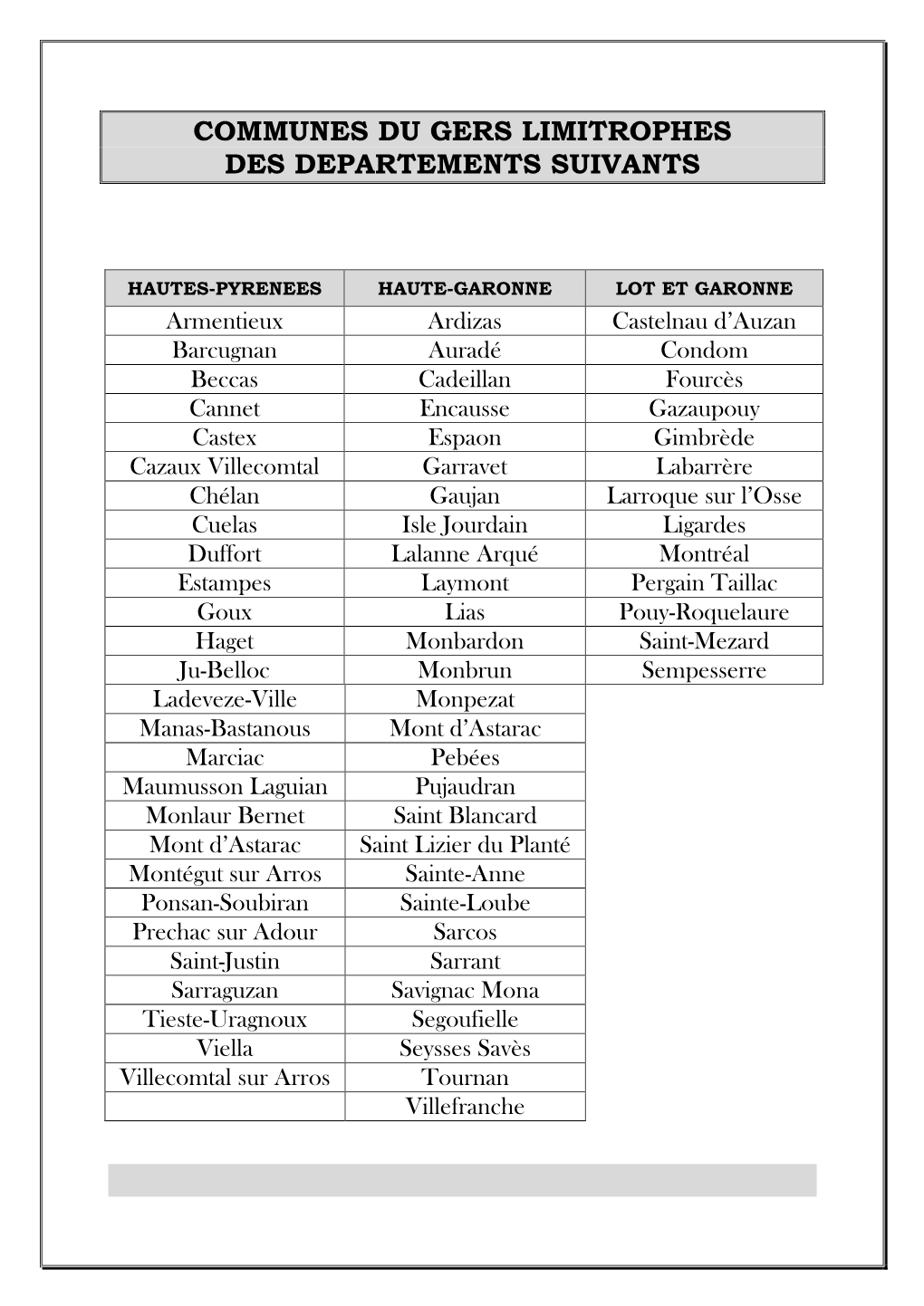 Communes Du Gers Limitrophes Des Departements Suivants