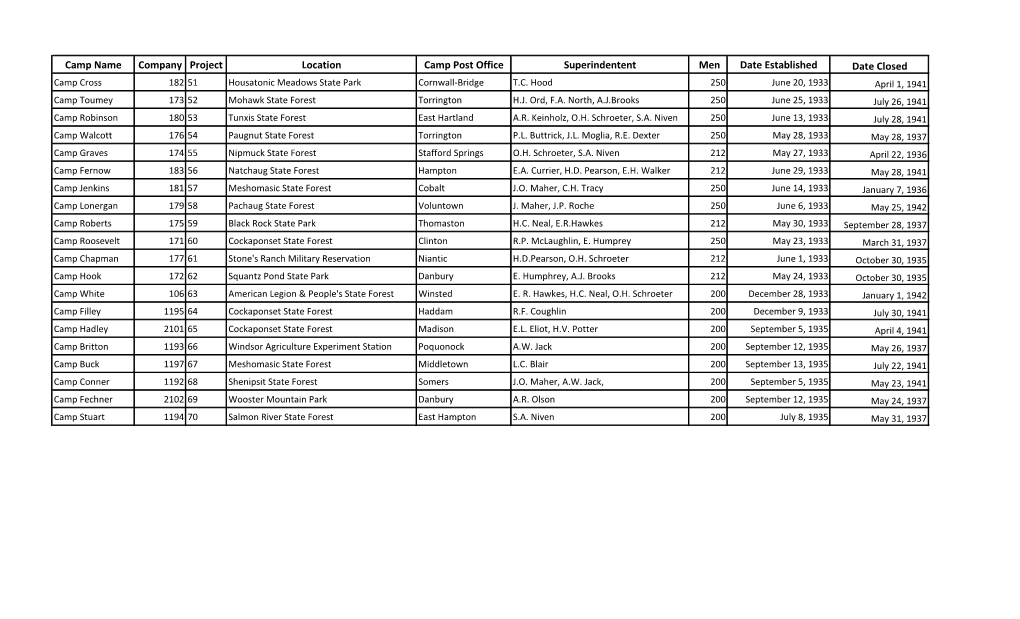 Camp Name Company Project Location Camp Post Office
