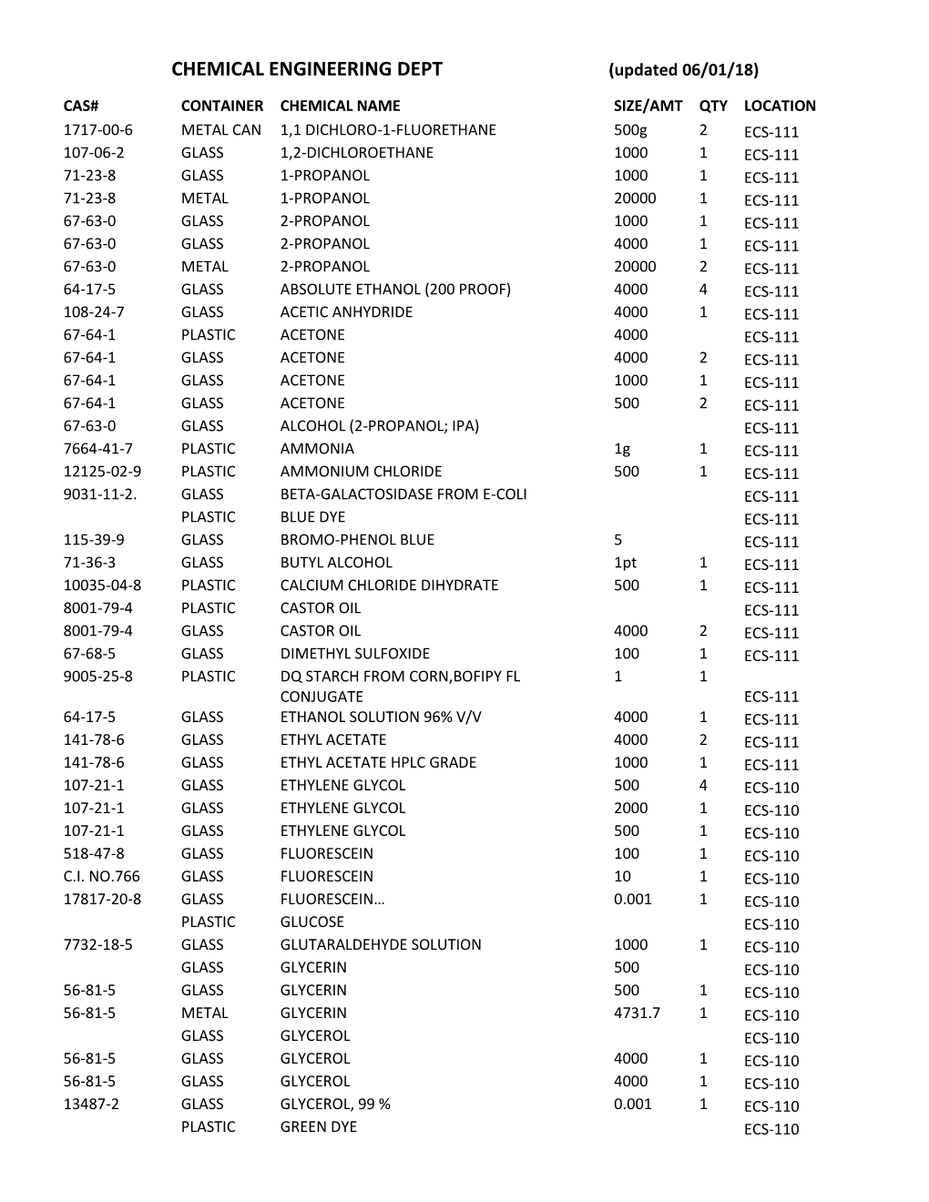 CHEMICAL ENGINEERING DEPT (Updated 06/01/18)