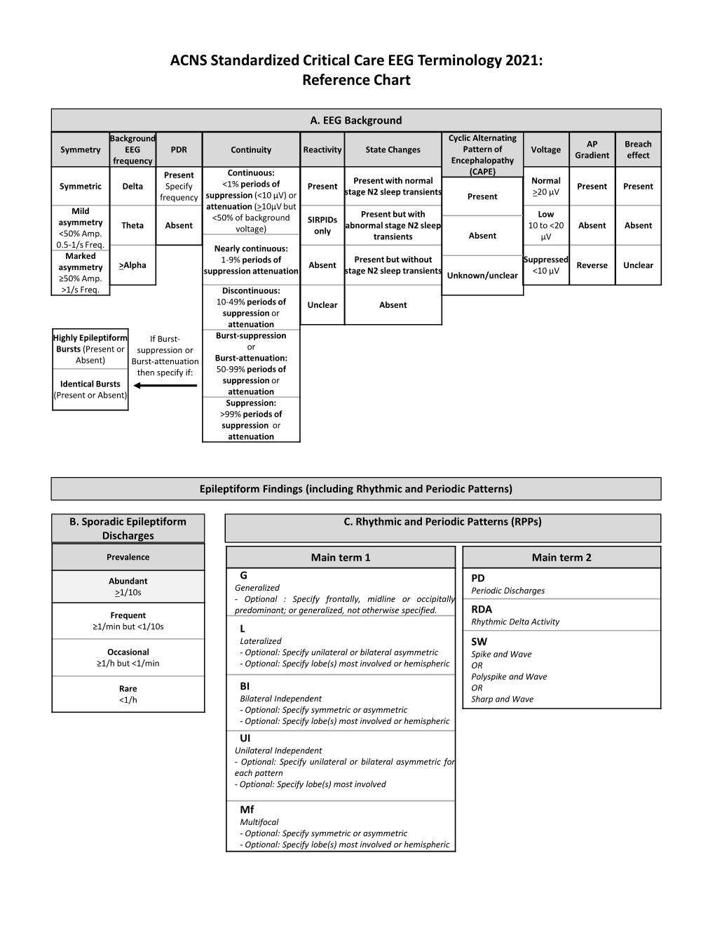 ACNS Standardized Critical Care EEG Terminology 2021: Reference Chart