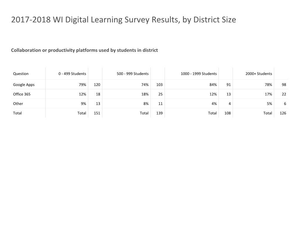 2017-2018 WI Digital Learning Survey Results, by District Size