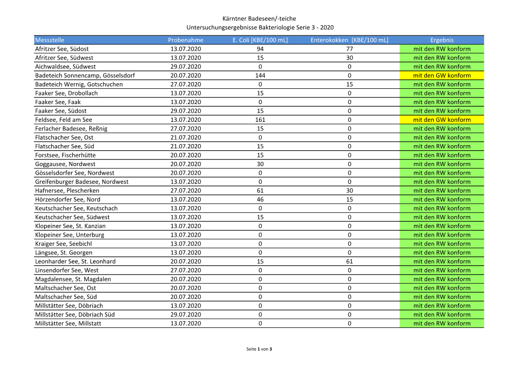Teiche Untersuchungsergebnisse Bakteriologie Serie 3 - 2020 Messstelle Probenahme E