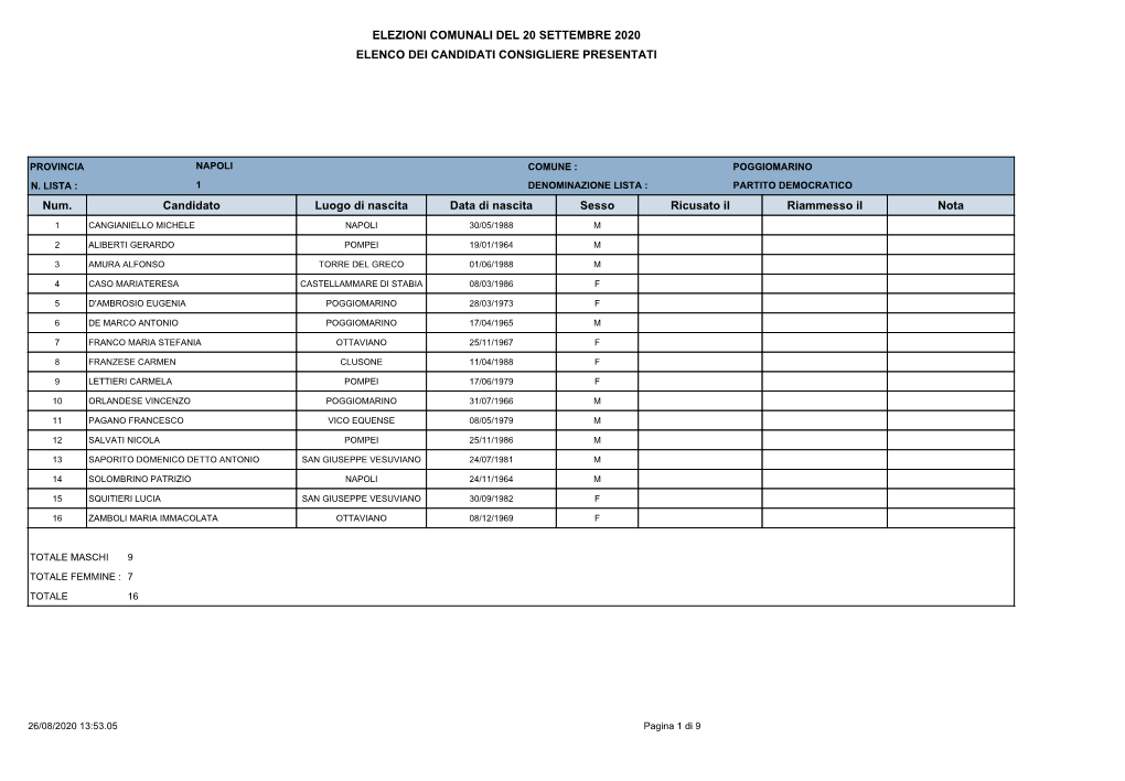 Elenco Dei Candidati Consigliere Presentati Elezioni Comunali Del 20