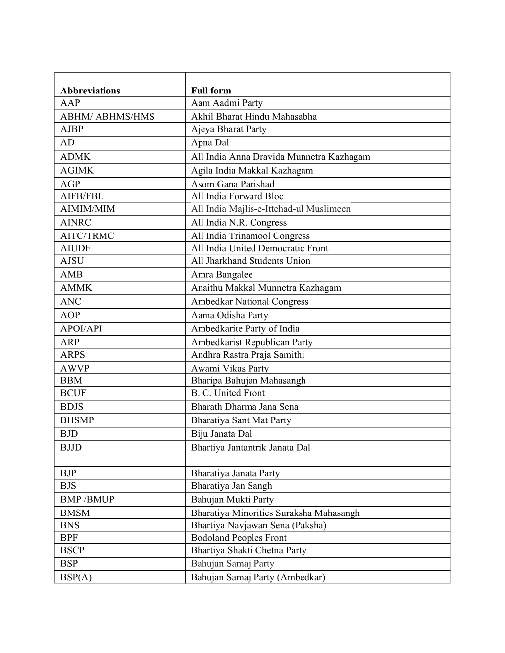 Abbreviations Full Form AAP Aam Aadmi Party ABHM