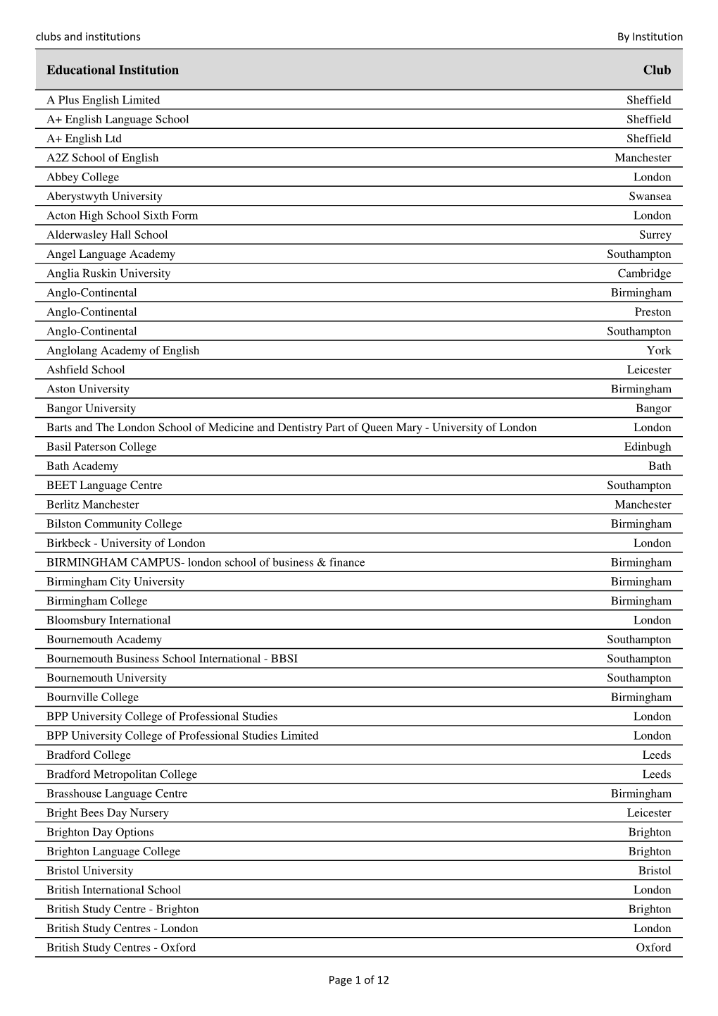 Clubs and Institutions by Institution