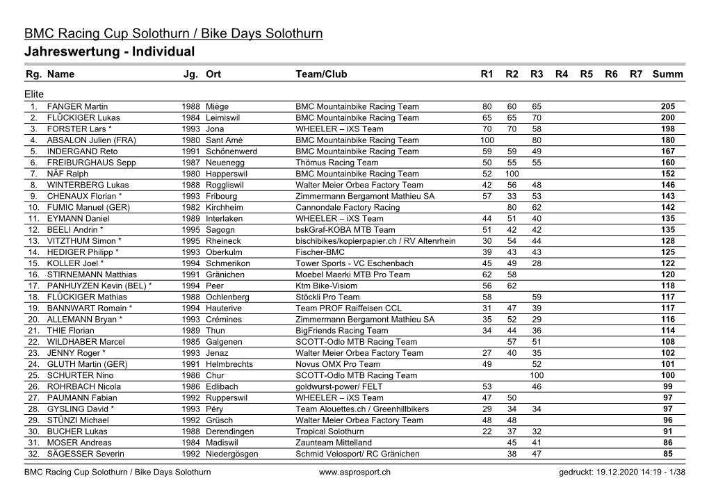 BMC Racing Cup Solothurn / Bike Days Solothurn Jahreswertung - Individual