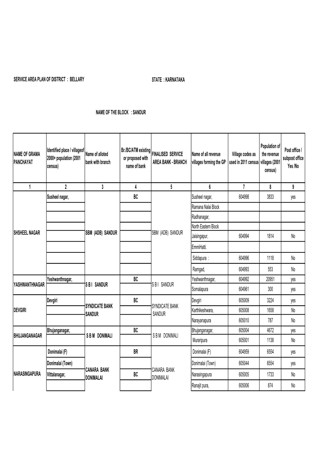 STATE : KARNATAKA NAME of GRAMA PANCHAYAT Identified Place / Villageof 2000+ Population (2001 Census) Name of Alloted Bank With