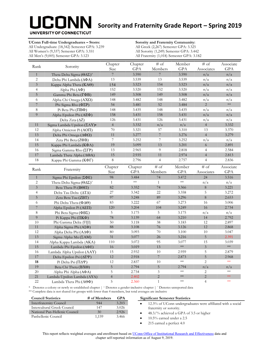 Fraternity and Sorority Grade Reports