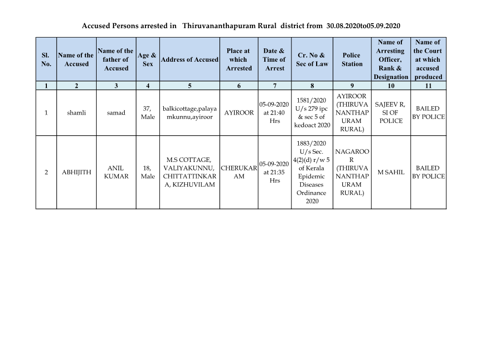 Accused Persons Arrested in Thiruvananthapuram Rural District from 30.08.2020To05.09.2020