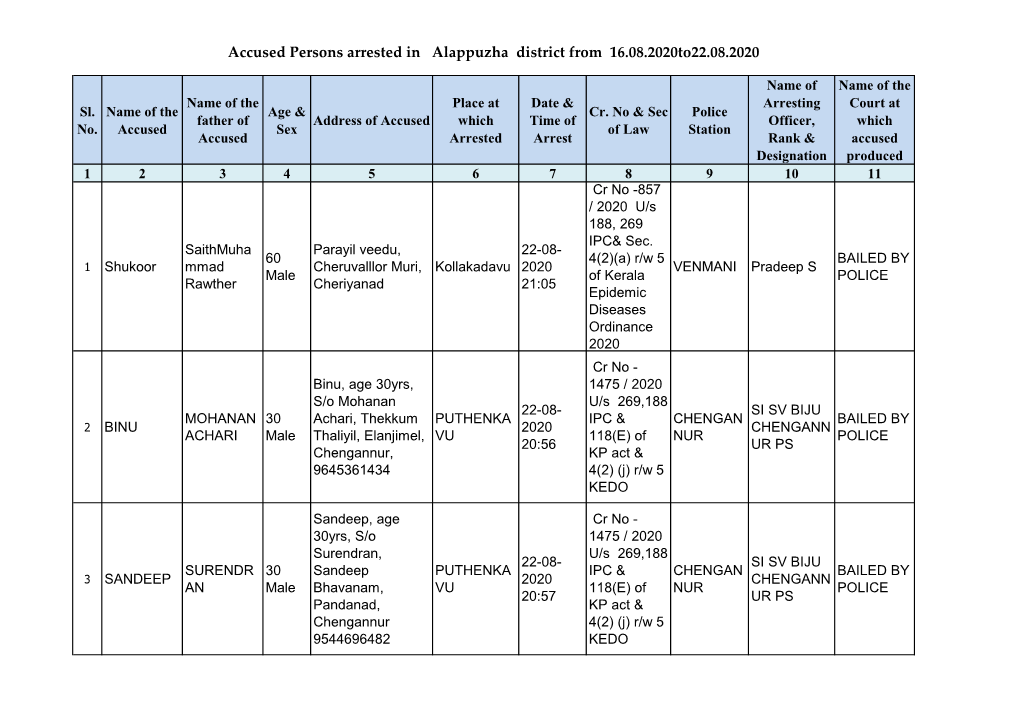 Accused Persons Arrested in Alappuzha District from 16.08.2020To22.08.2020