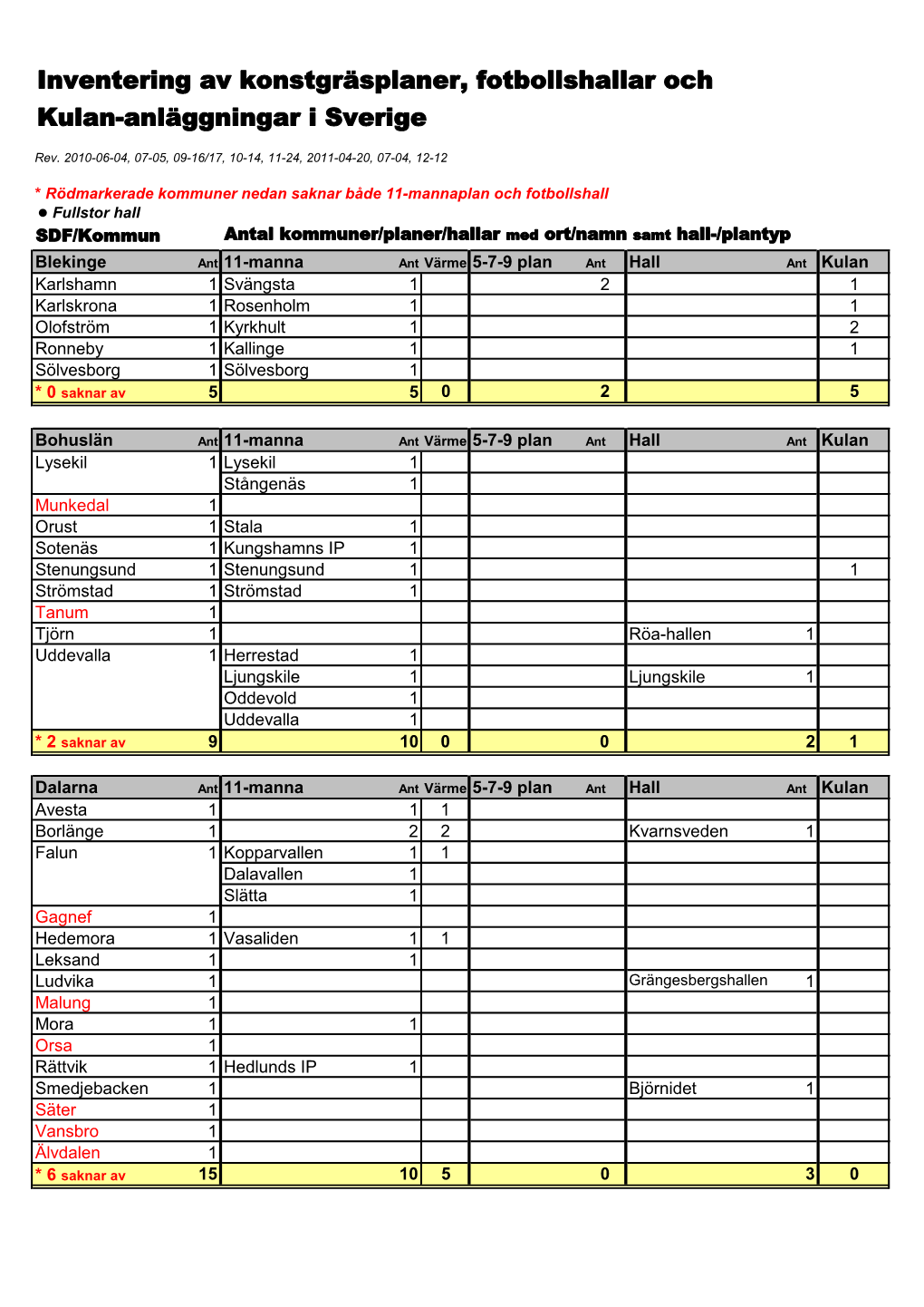 Inventering Av Konstgräsplaner, Fotbollshallar Och Kulan-Anläggningar I Sverige