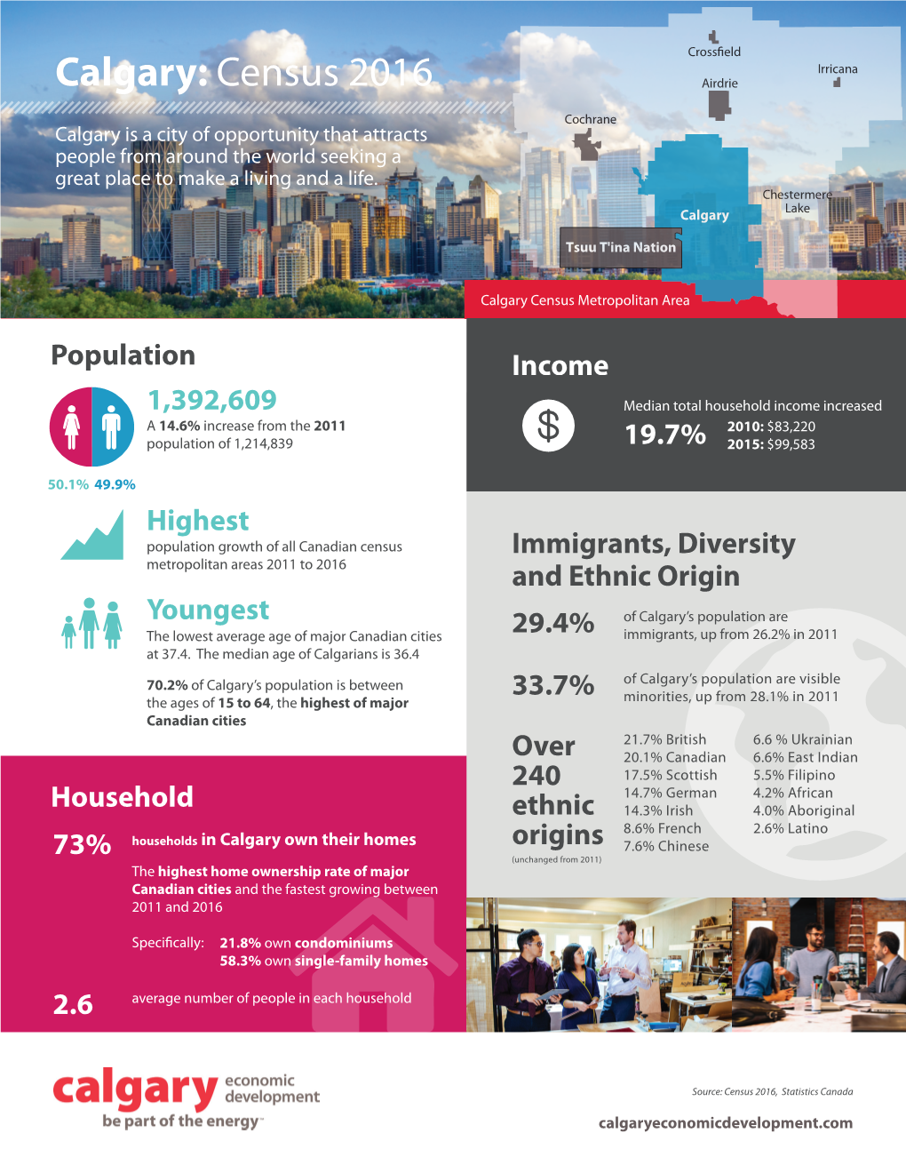 Calgary Census 2016 Infographic