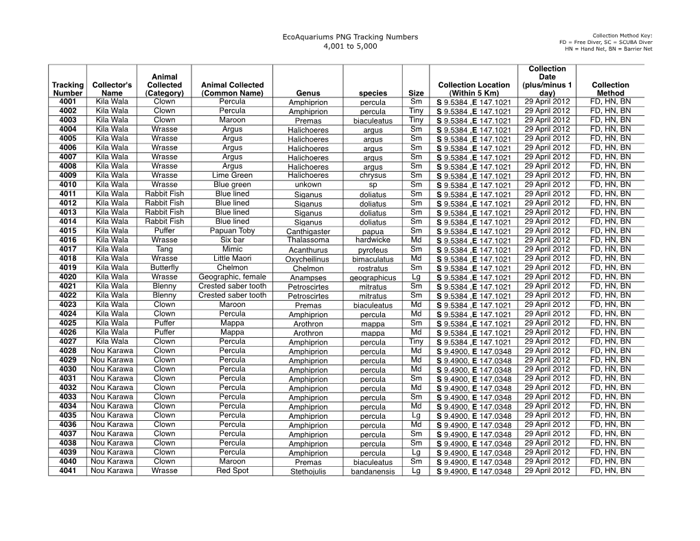 Tracking Number Collector's Name Animal Collected (Category) Animal