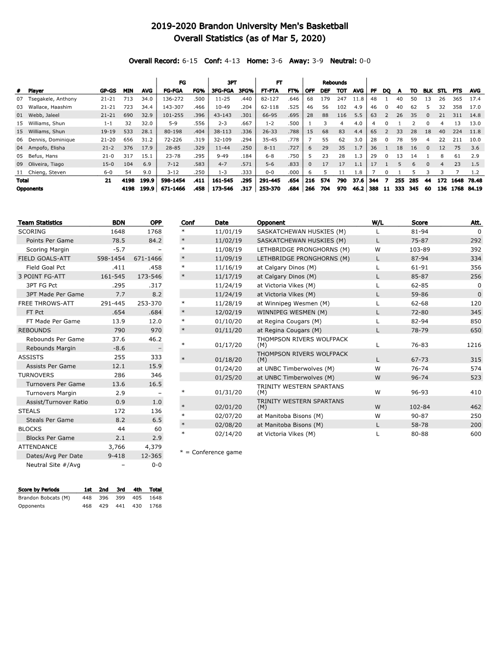 2019-2020 Brandon University Men's Basketball Overall Statistics (As of Mar 5, 2020)