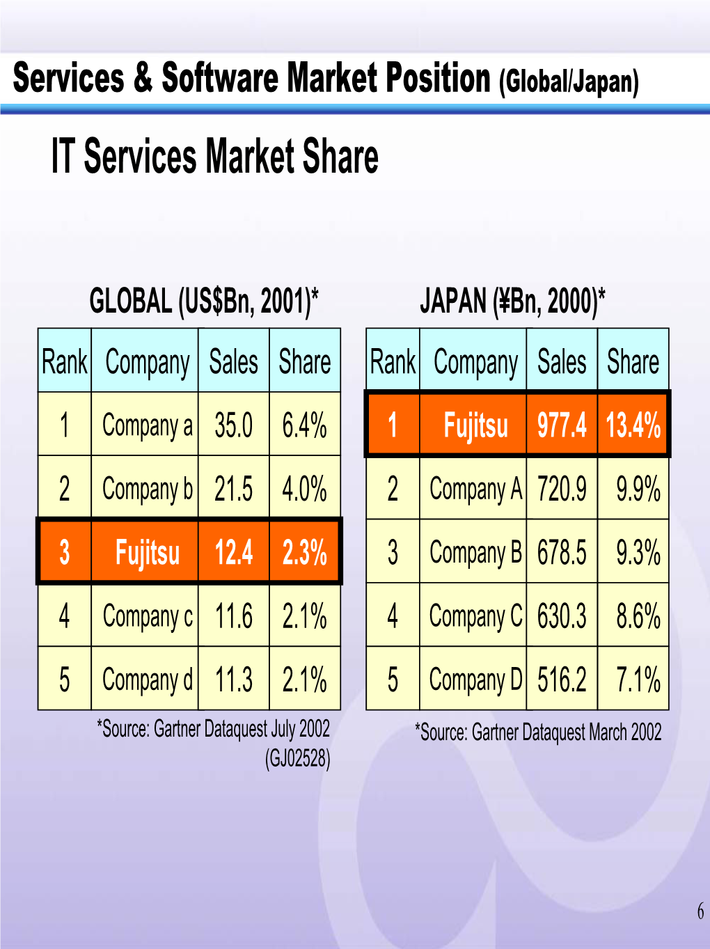 Fujitsu's Services and Software Business