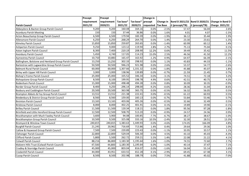 Parish Precepts and Tax Base Changes 2021/22