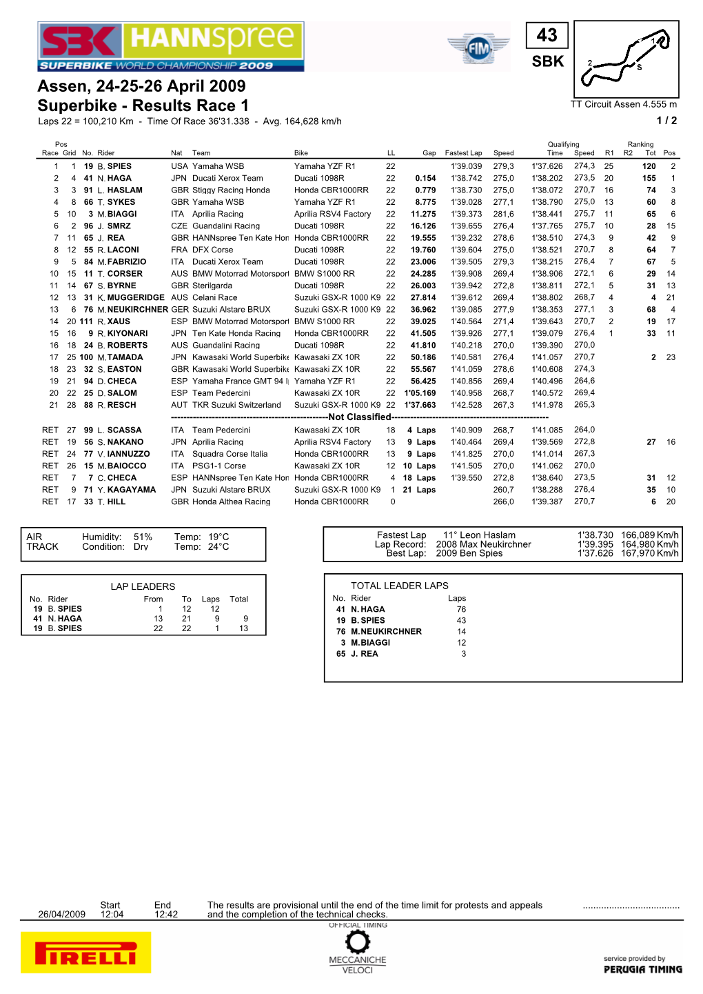 Superbike - Results Race 1 TT Circuit Assen 4.555 M Laps 22 = 100,210 Km - Time of Race 36'31.338 - Avg