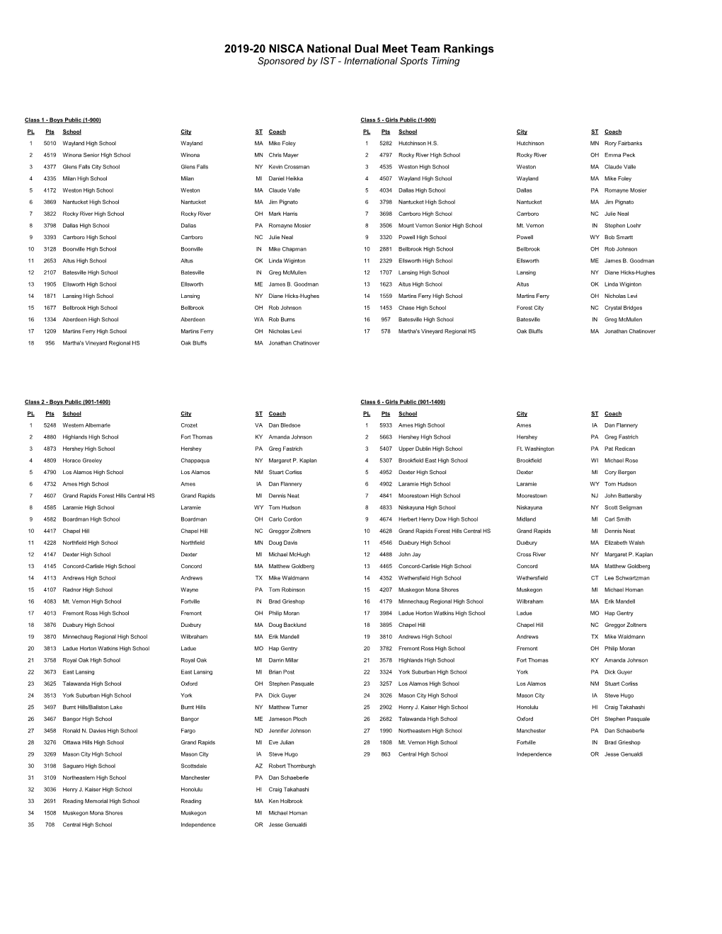 2020 NISCA Dual Meet Rankings