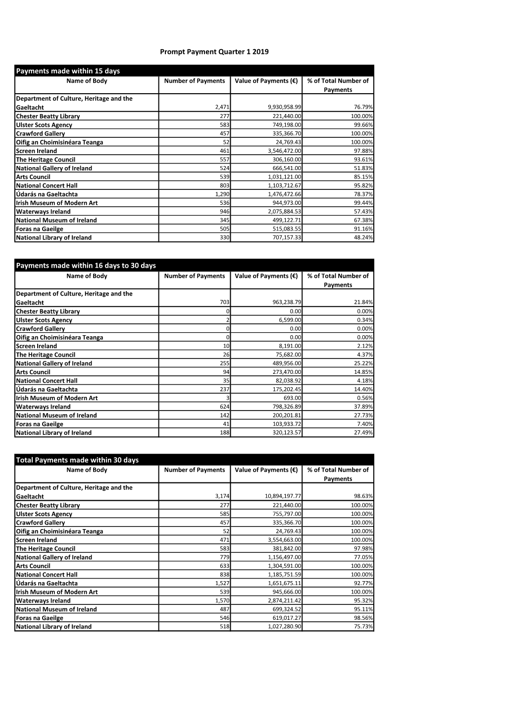 Prompt Payment Quarter 1 2019 Payments Made Within 15 Days Payments Made Within 16 Days to 30 Days Total Payments Made Within 30