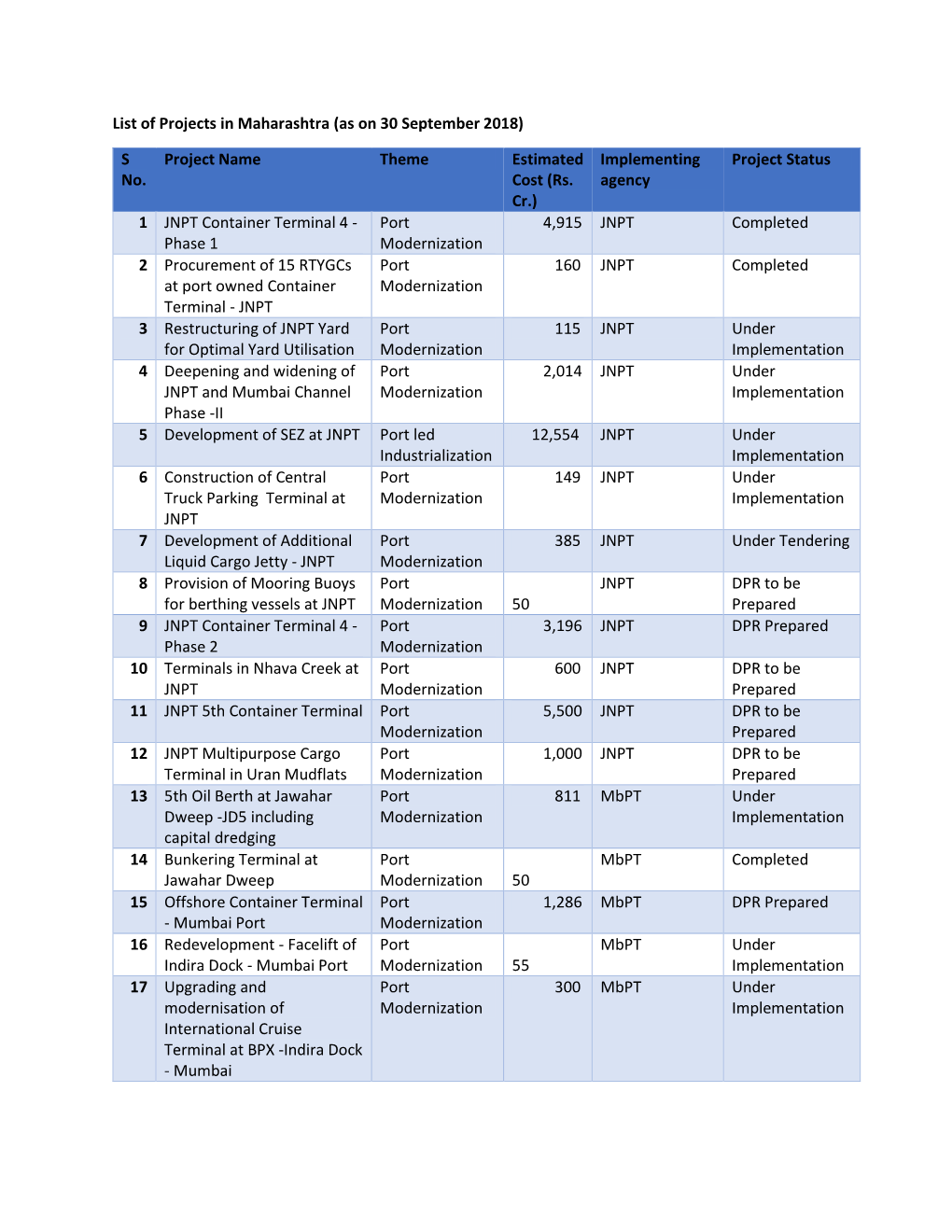 List of Projects in Maharashtra (As on 30 September 2018)