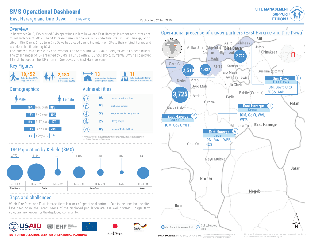 SMS-Operational-Dashboard