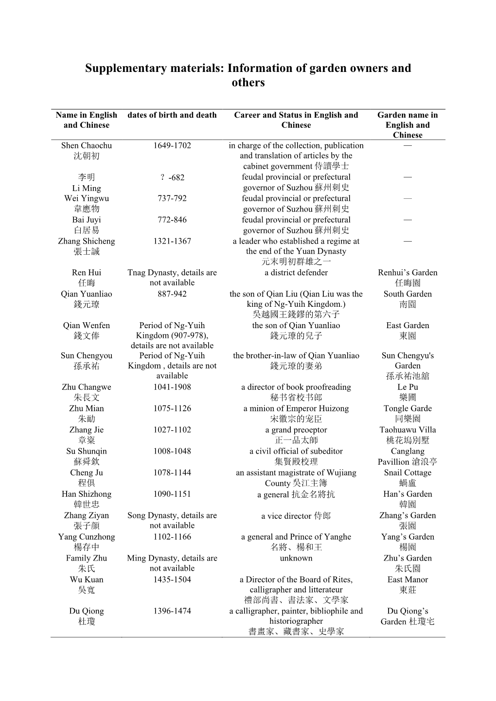 Supplementary Materials: Information of Garden Owners and Others