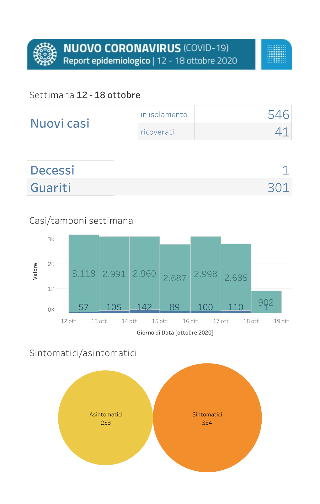 Report Casi Settimana 12-18.10.2020