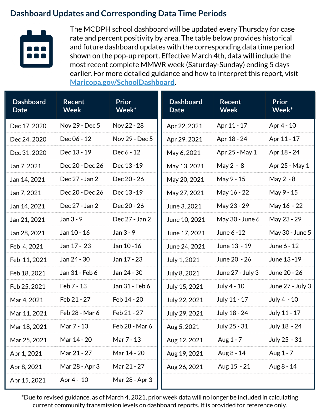 Dashboard Updates and Corresponding Data Time Periods