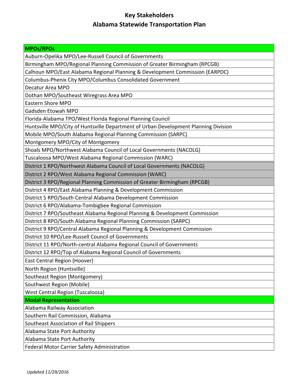 Key Stakeholders Alabama Statewide Transportation Plan