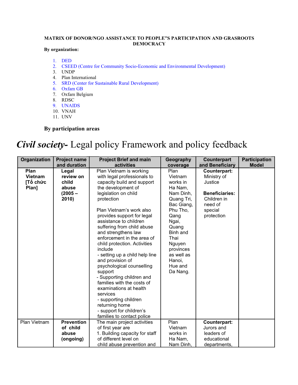 Matrix of Donor/Ngo Assistance to People S Participation and Grasroots Democracy