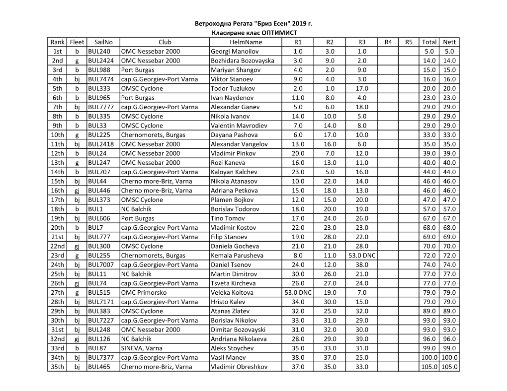 Rank Fleet Sailno Club Helmname R1 R2 R3 R4 R5 Total Nett 1St B