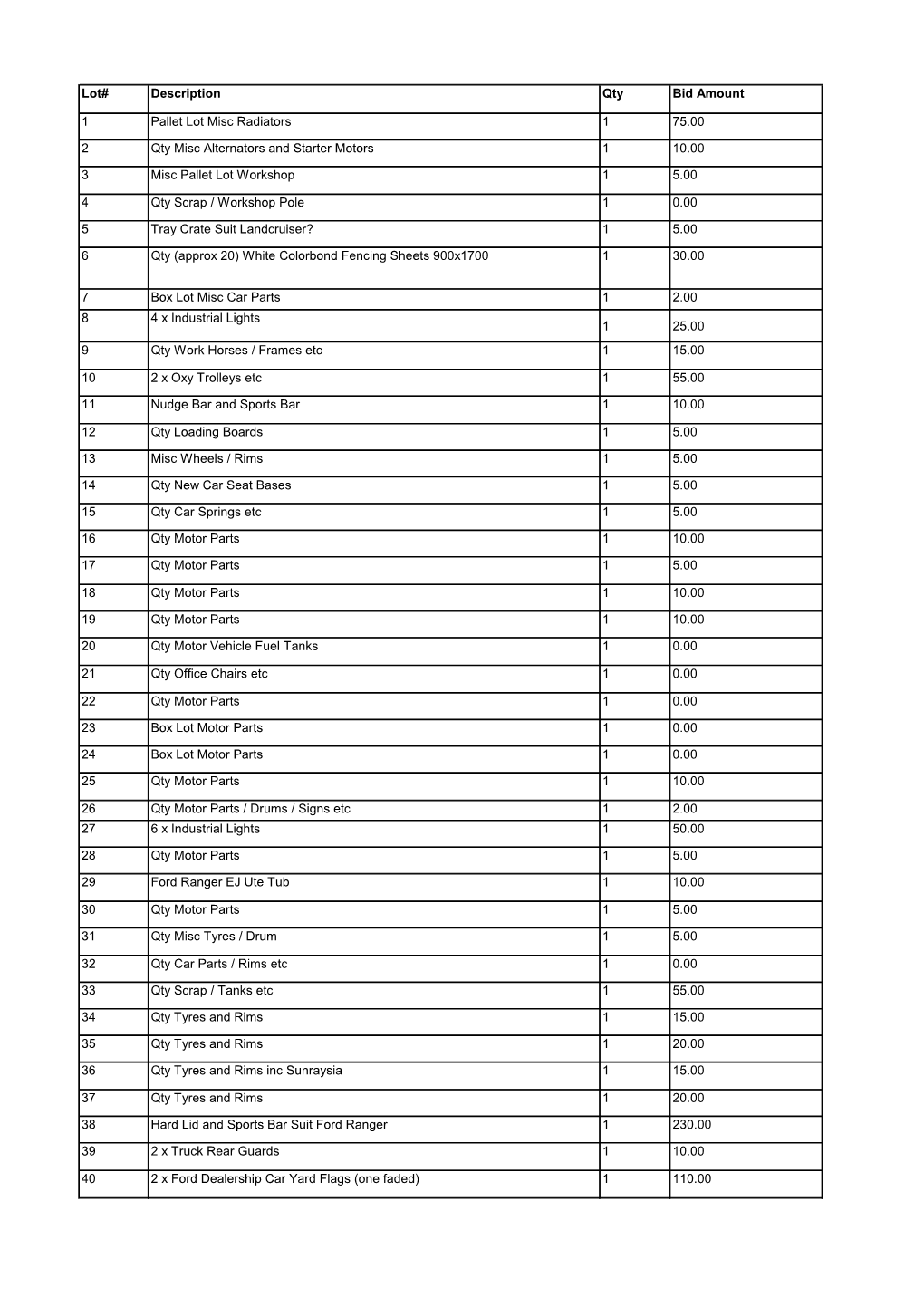 Lot# Description Qty Bid Amount 1 Pallet Lot Misc Radiators 1 75.00 2