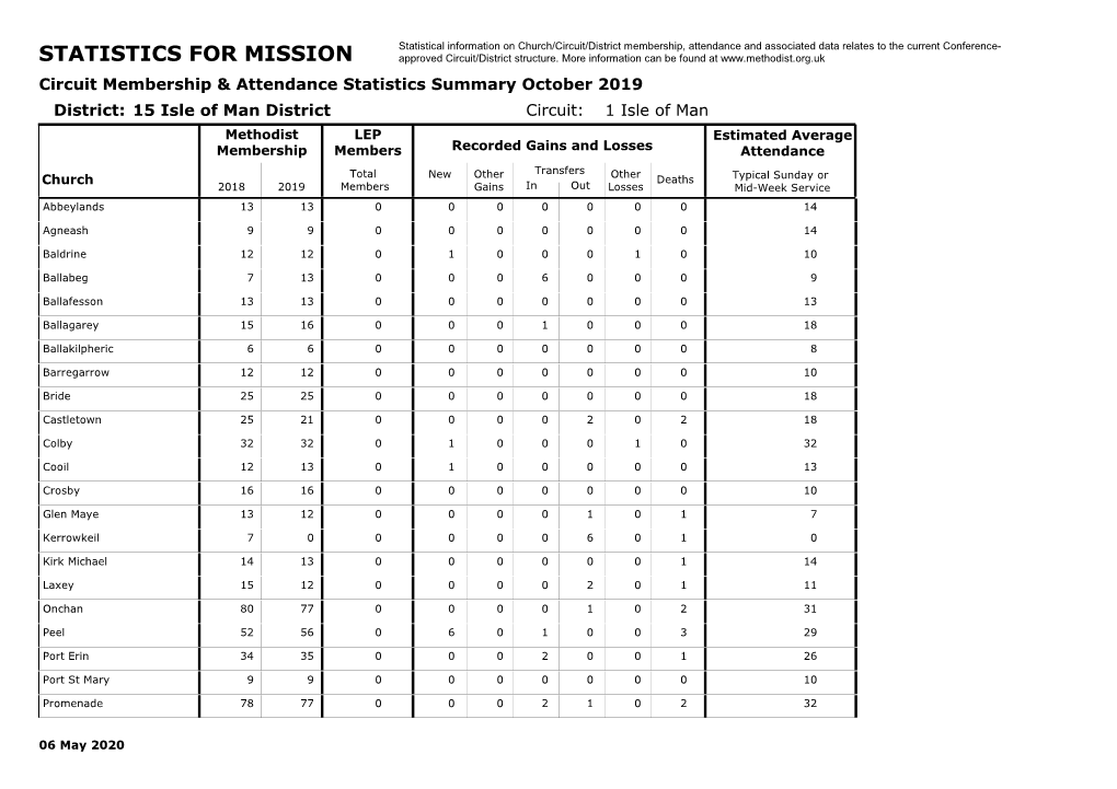 STATISTICS for MISSION Approved Circuit/District Structure