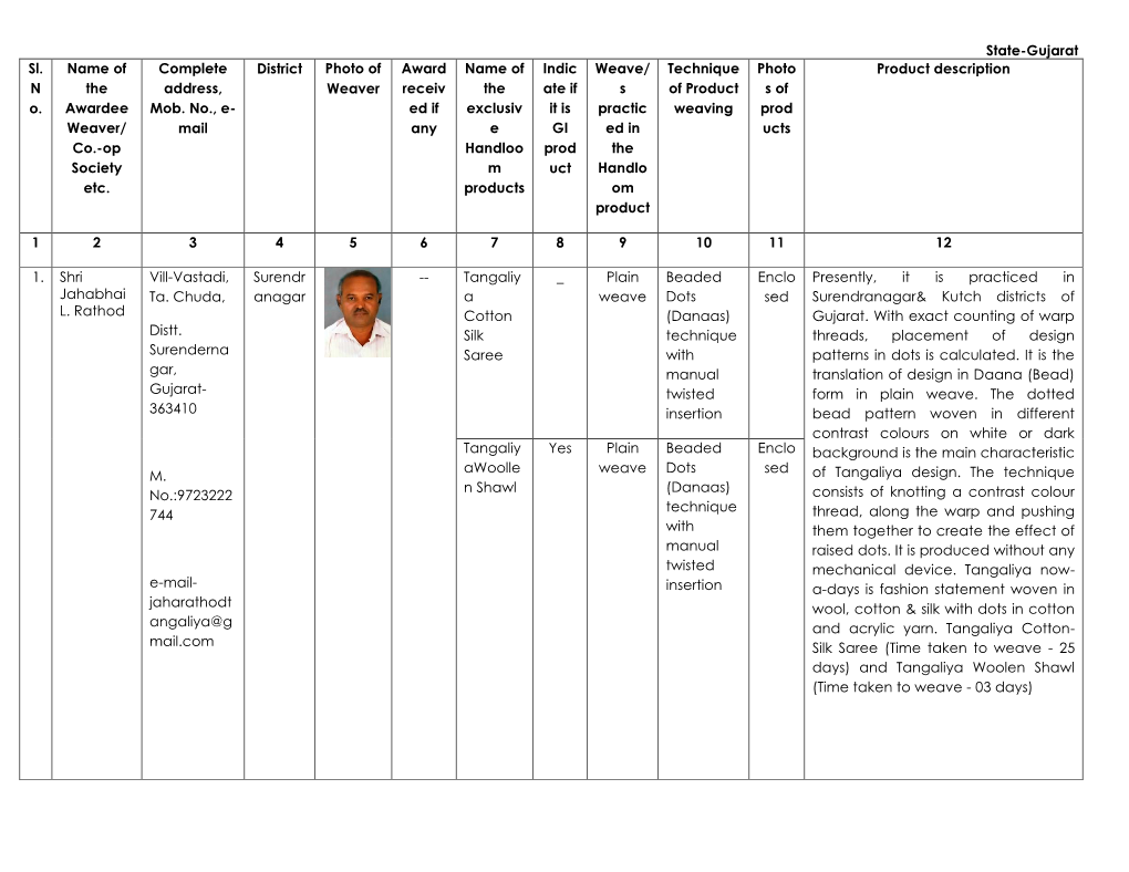 State-Gujarat Sl. N O. Name of the Awardee Weaver