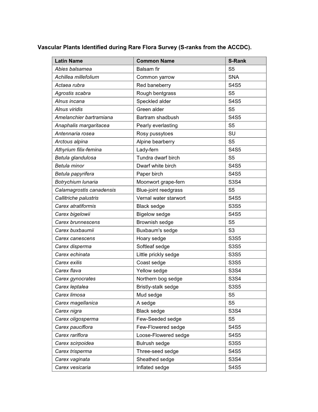 Vascular Plants Identified During Rare Flora Survey (S-Ranks from the ACCDC)