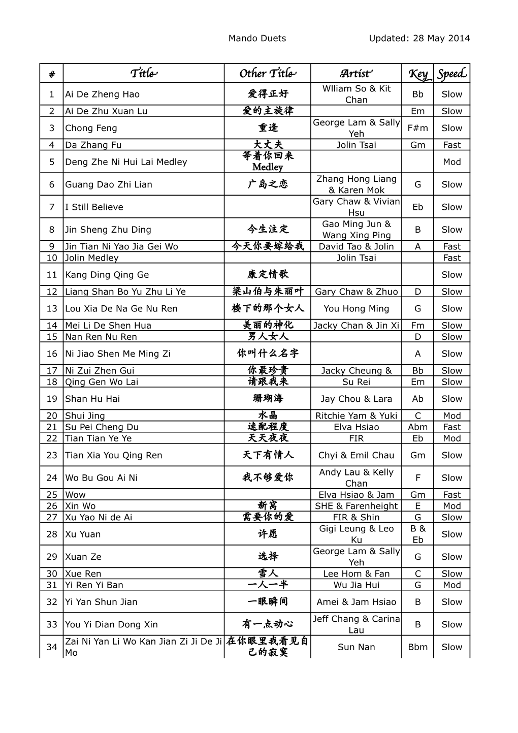 Mando Duets Updated: 28 May 2014