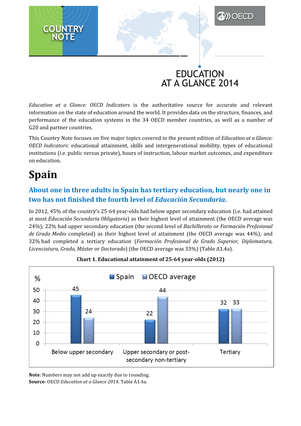 Spain About One in Three Adults in Spain Has Tertiary Education, but Nearly One in Two Has Not Finished the Fourth Level of Educación Secundaria