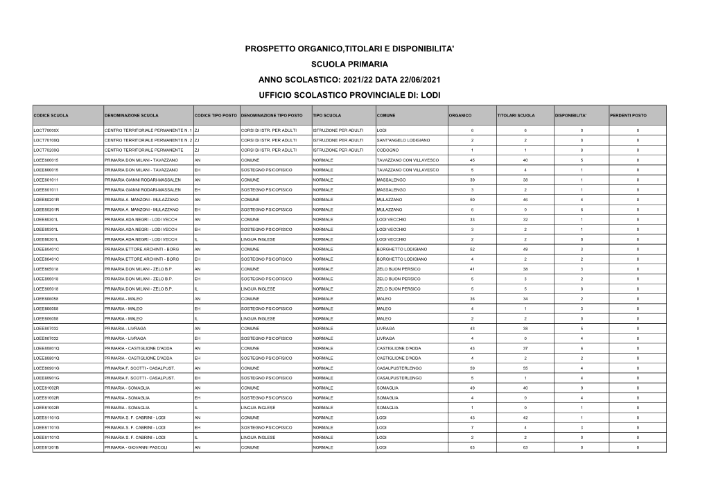 2021/22 Data 22/06/2021 Prospetto Organico