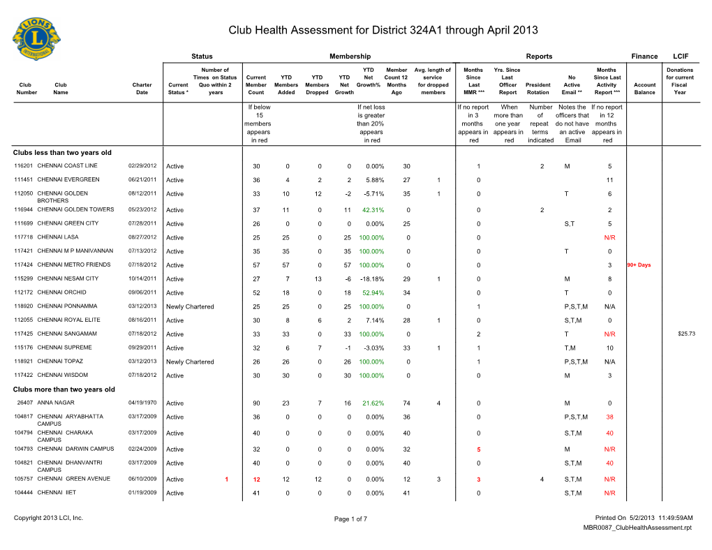 Club Health Assessment for District 324A1 Through April 2013