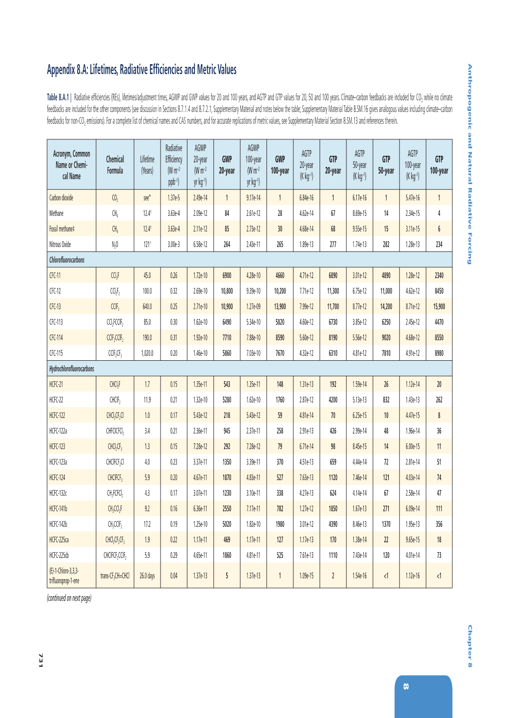 8 Appendix 8.A: Lifetimes, Radiative Efficiencies and Metric Values