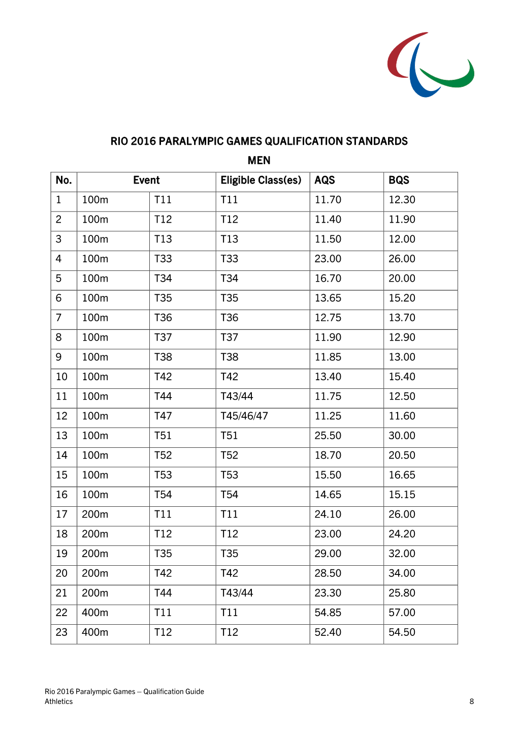 RIO 2016 PARALYMPIC GAMES QUALIFICATION STANDARDS MEN No