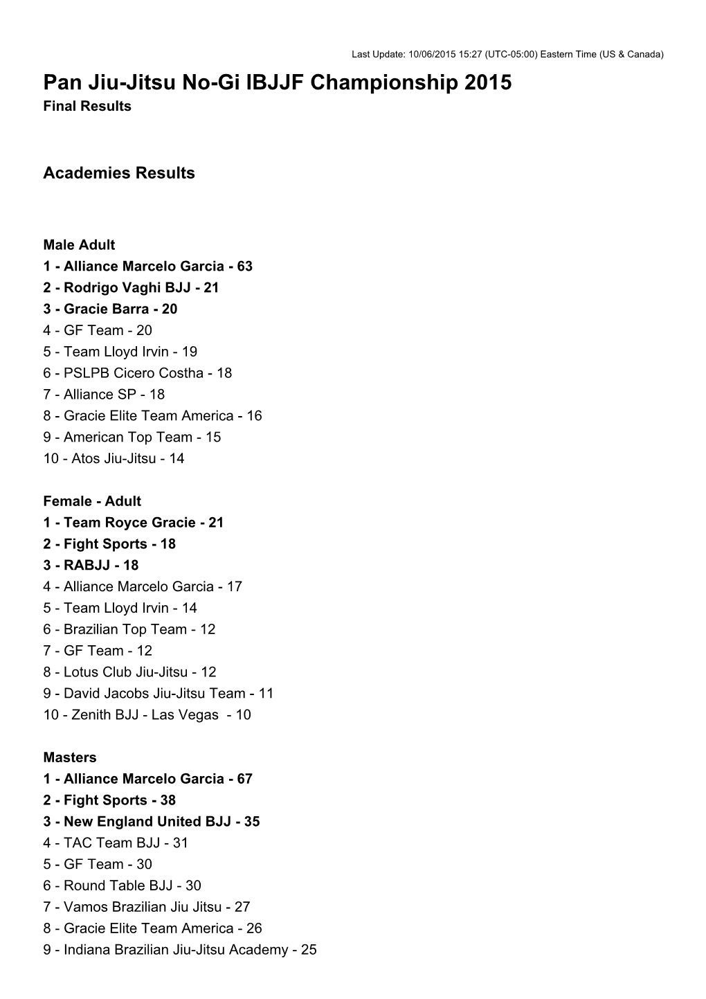 Pan Jiu-Jitsu No-Gi IBJJF Championship 2015 Final Results